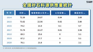 全國砂石料源供應量統計。 ▲ 全國砂石料源供應量統計。