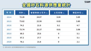 ▲ 全國砂石料源供應量統計。