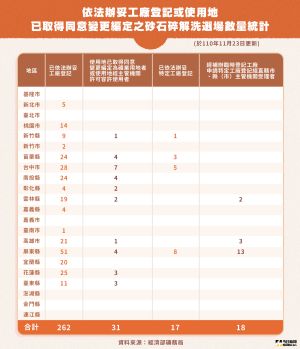 依法辦妥工廠登記或使用地已取得同意變更編定之砂石碎解洗選場數量統計。 ▲依法辦妥工廠登記或使用地已取得同意變更編定之砂石碎解洗選場數量統計。