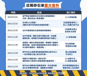 近期砂石車重大意外。 ▲ 近期砂石車重大意外 。