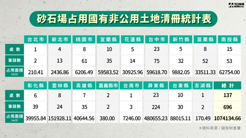 ▲ 砂石場占用國有非公用土地清冊統計表。