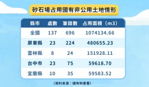 砂石場占用國有非公用土地情形。 ▲ ok砂石場占用國有非公用土地情形。