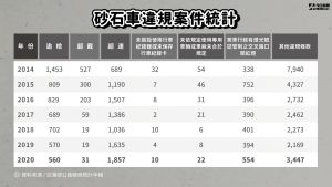 砂石車違規案件統計。 ▲ 砂石車違規案件統計。