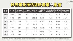 砂石業及推估盜砂產業之產值。 ▲ 砂石業及推估盜砂產業之產值。