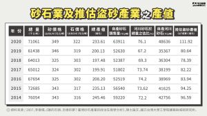 ▲　砂石業及推估盜砂產業之產值。