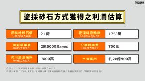 盜採砂石方式獲得之利潤估算。 ▲ 盜採砂石方式獲得之利潤估算。