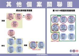 ▲高雄本土增4人確診，為過年親友聚餐而染疫，感染源不明。（圖／指揮中心）