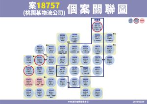 ▲桃園日翊物流員工家人接觸染疫。（圖／指揮中心）