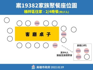 ▲2月4日晚間有家族有17人在楠梓住家聚餐，其中就有案19380、19381、19382確診。（圖／高雄市政府提供）