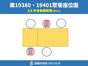 ▲案19380也曾在2月6日和其他4名友人用餐，其中案19401也確診。（圖／高雄市政府提供）