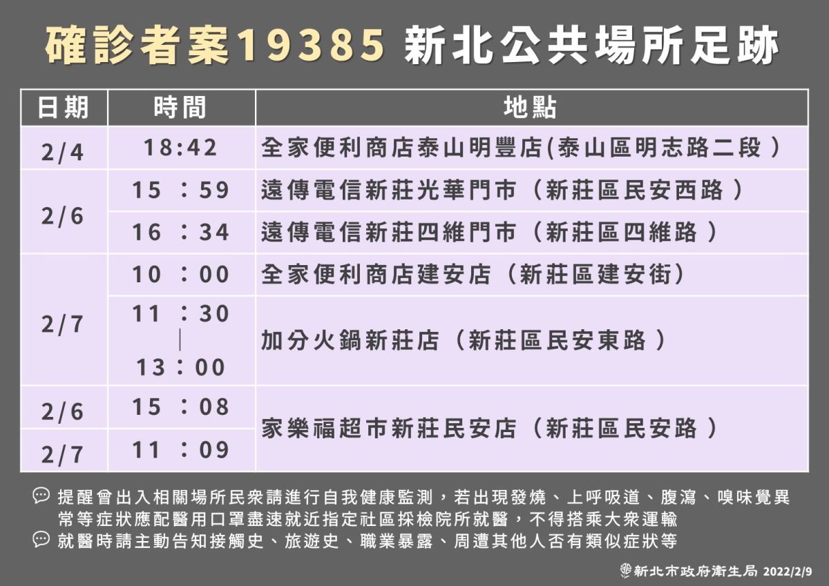 ▲衛生局也公布案19385的公共足跡史，足跡遍及遠傳電信、全家、家樂福及火鍋店。（圖／新北市政府衛生局提供）