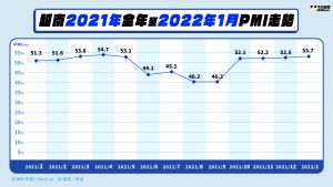▲越南2021年至2022年1月PMI走勢圖。（表／記者李澍整理）