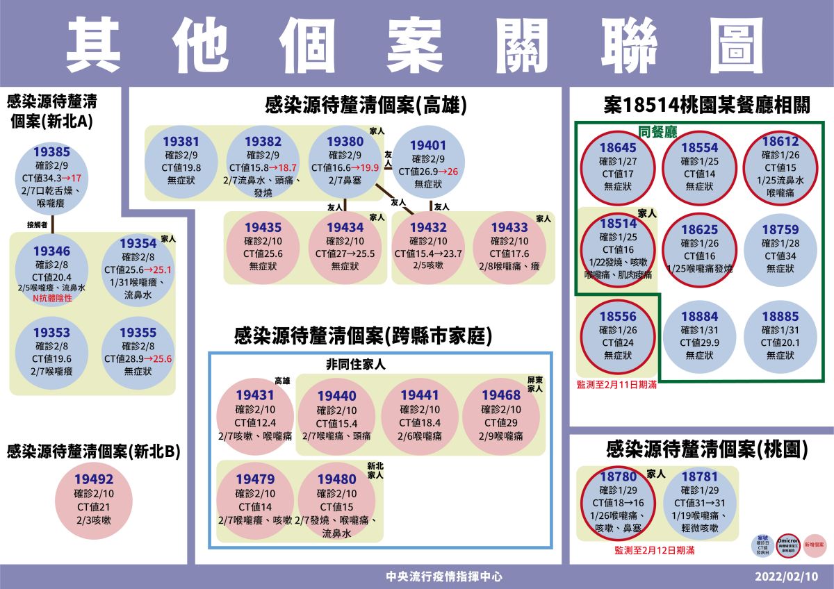 新北電子廠＋15！另有「跨市移動」一家染疫　感染源待查
