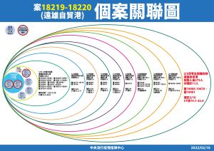 ▲亞旭案再增11例陰轉陽，因此相關253人都要重新居家隔離14天。（圖／指揮中心）