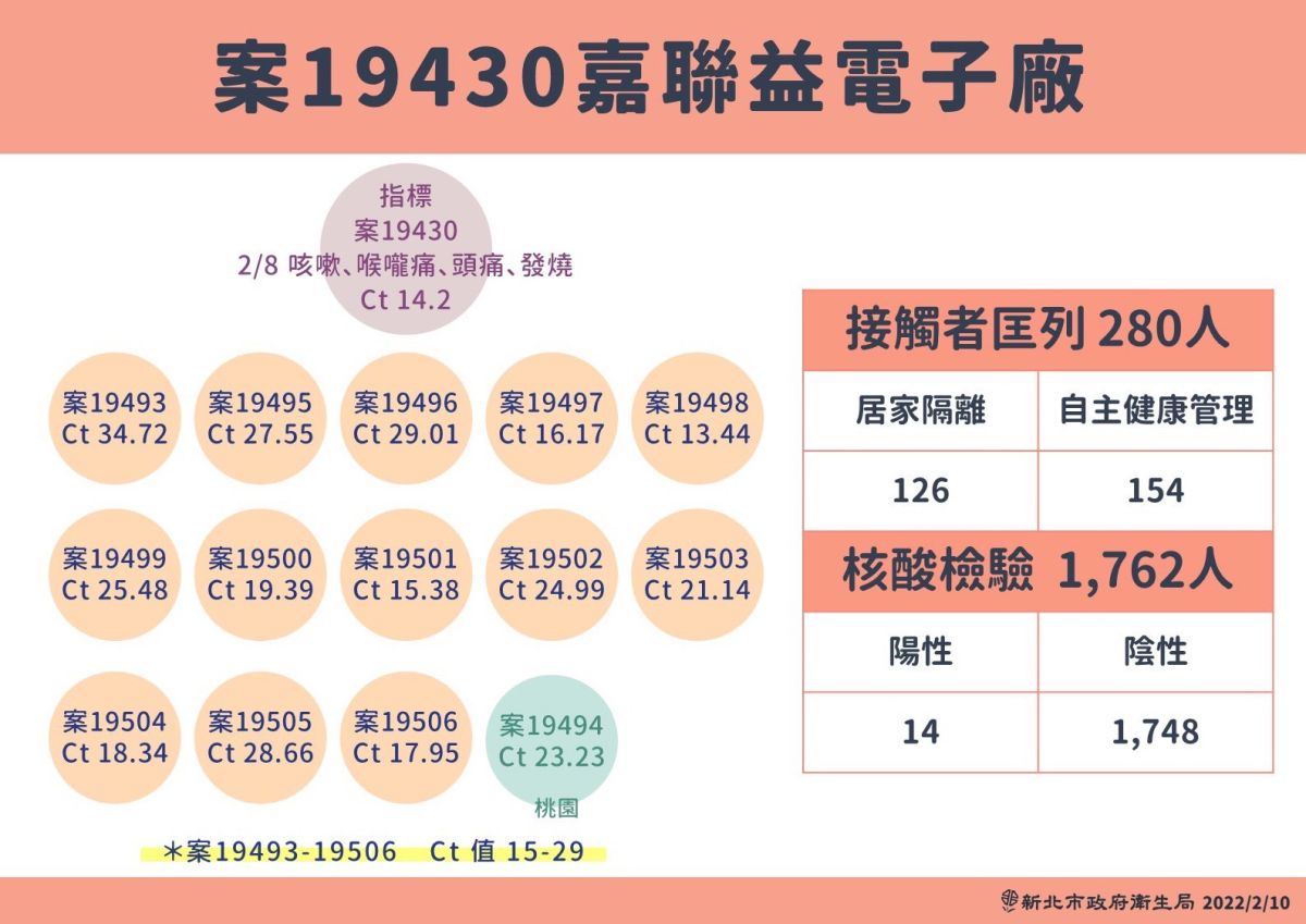 ▲新北市今日新增17例的本個個案，其中有14例為嘉聯益樹林廠的員工。（圖／新北市政府衛生局提供）