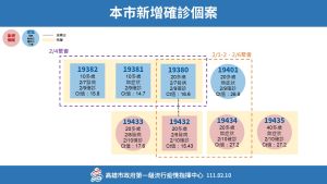 ▲今（10）天4例確診是昨日年節期間家族聚餐衍伸。（圖／高雄市政府提供）