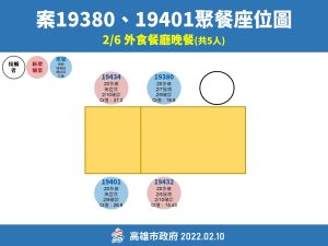 ▲案19380、案19401聚餐座位圖。(圖／高市府提供)