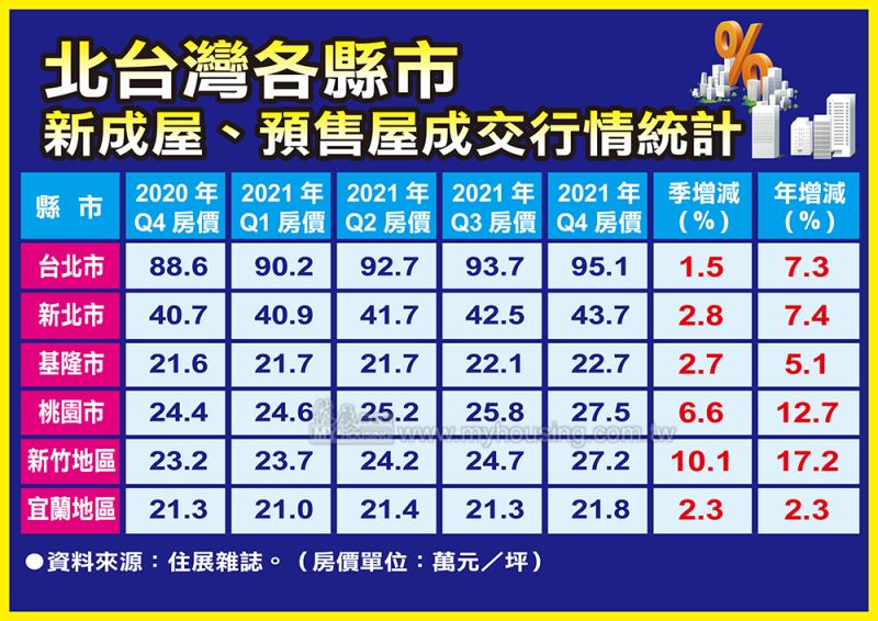 ▲北台灣各縣市新成屋、預售屋成交行情。(表/《住展雜誌》彙整)