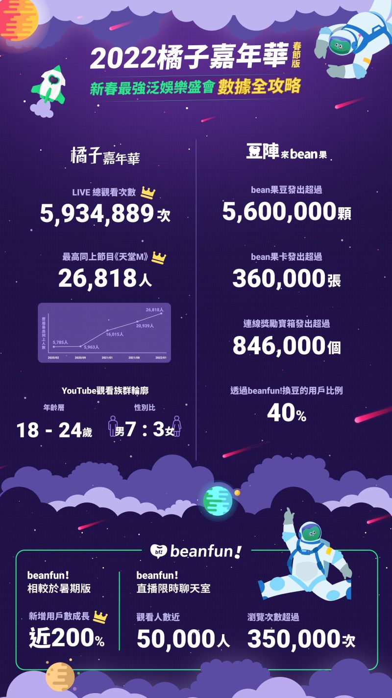 ▲2022橘子嘉年華春節版創下近600萬總觀看次數，刷新歷屆紀錄。（圖／橘子集團提供）