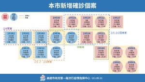 ▲經過溯源疫調，發現過年親友船傳染鏈的指標個案就是案19530。（圖／高雄市政府提供）