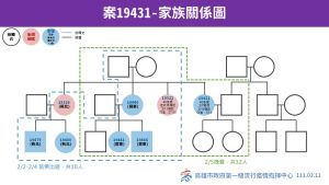 ▲另一起跨縣市過年家族群聚的5妹案19521，也在今天確診，目前在這個家族裡，在高雄共有2位確診。（圖／高雄市政府提供）