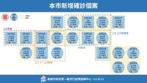 ▲高市新增確診個案圖。(圖/高市府提供) ▲高市新增確診個案圖。(圖/高市府提供)