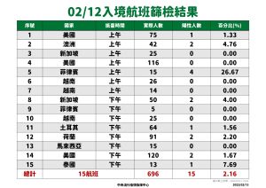 ▲指揮中心今（13）日境外移入個案。（圖／指揮中心）