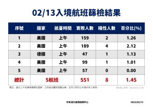 ▲指揮中心今（13）日境外移入個案。（圖／指揮中心）