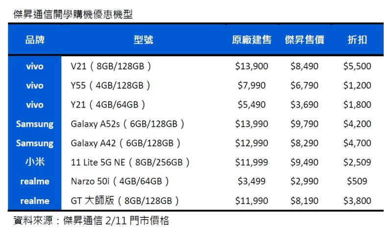▲傑昇通信開學購機優惠機型。(表/傑昇通信彙整)