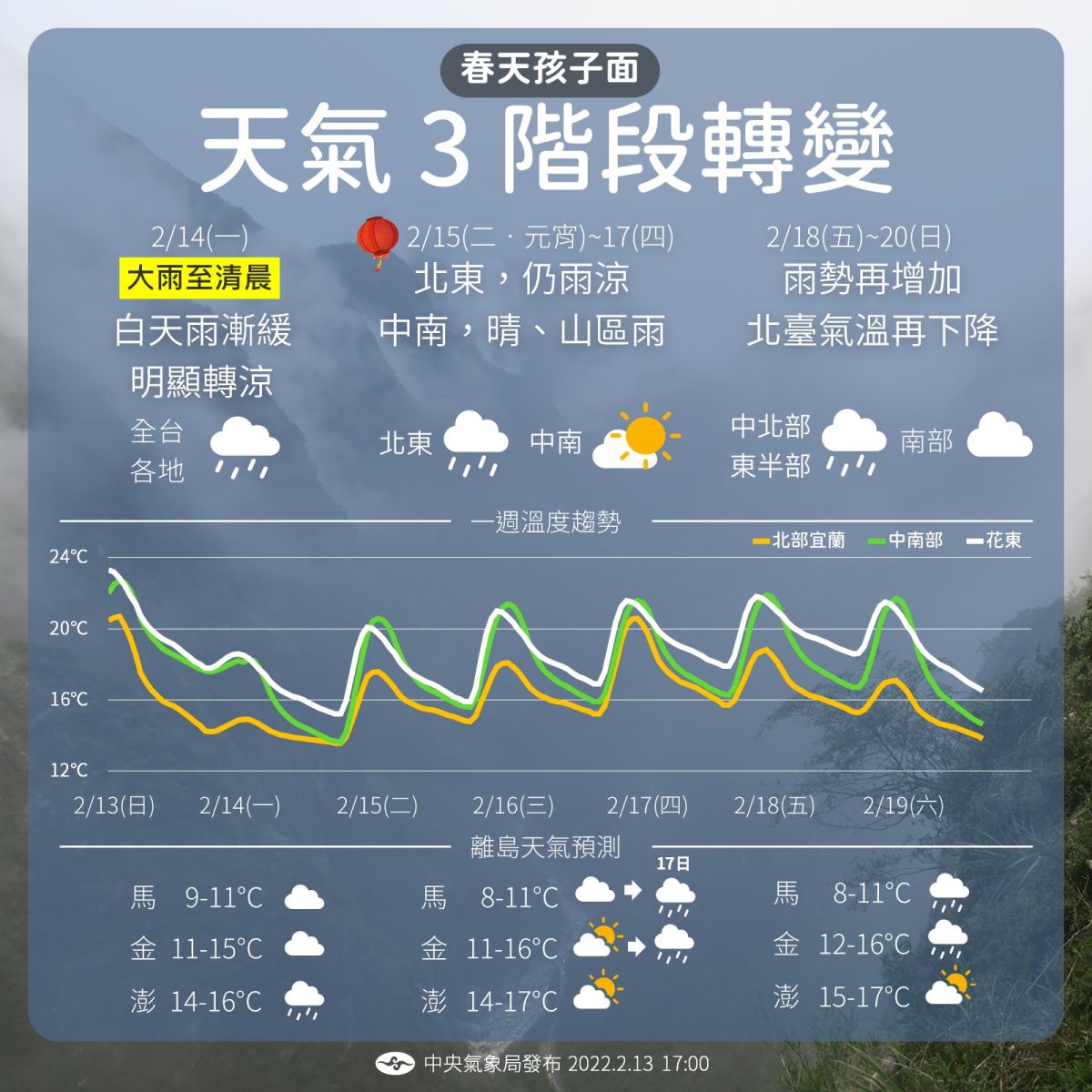 全台有雨！氣溫驟降　中部以北低溫觸13度
