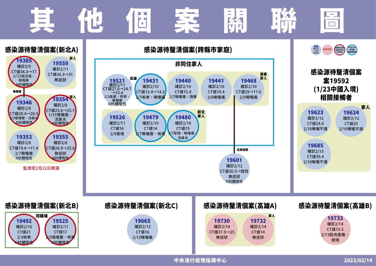 快訊／高雄+3！鳳山紅茶牛奶店員工確診　感染源調查中
