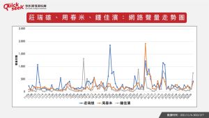 ▲莊瑞雄、周春米、鍾佳濱：網路聲量走勢圖（圖／QuickseeK提供）