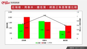 ▲莊瑞雄、周春米、鍾佳濱：網路正負面聲量比較（圖／QuickseeK提供）