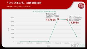 ▲「外公外婆正名」網路聲量趨勢（圖／網路溫度計提供）