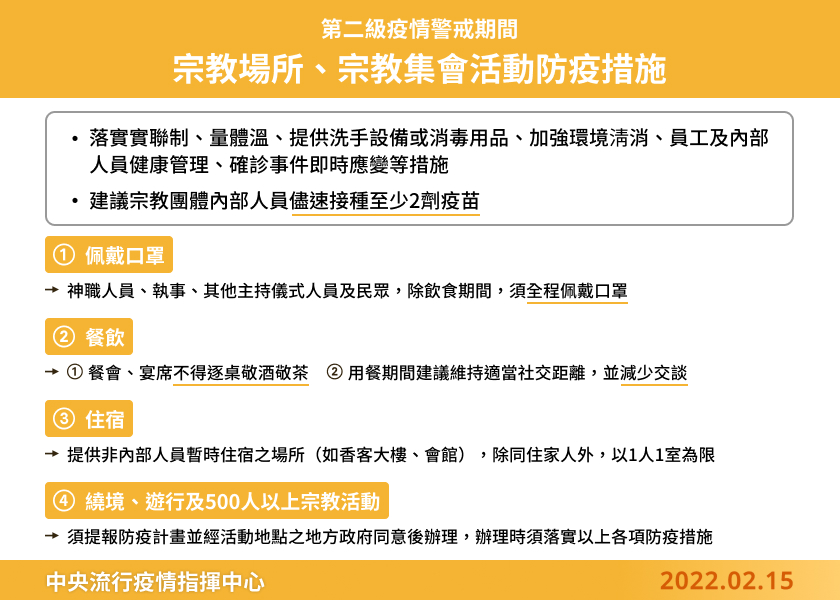 明起宗教場所、集會活動防疫鬆綁！開放飲食、官員跑攤
