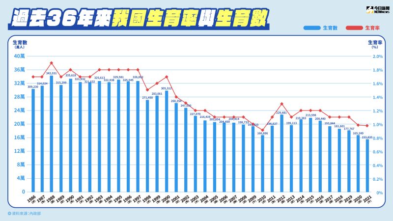 ▲ 近36年來我國生育率與生育數。