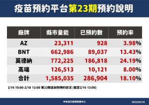 ▲指揮中心公布16日預約疫苗的情況。（圖／CDC提供）