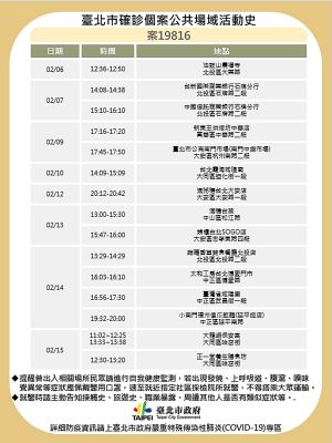 台北市衛生局16日公布北市群診案19816確診案例相關足跡,其中曾到訪法鼓山農禪寺、錢櫃SOGO店。 ▲台北市衛生局16日公布北市群診案19816確診案例相關足跡,其中曾到訪法鼓山農禪寺、錢櫃SOGO店。(圖/台北市政府提供)