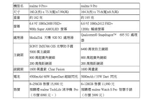 realme 9 Pro系列規格表。(圖/realme提供) ▲realme 9 Pro系列規格表。(圖/realme提供)