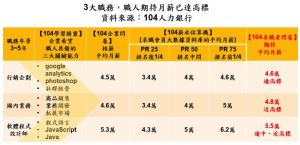 ▲行銷企劃職人期待平均月薪為4.6萬、國內業務4.8萬、軟體程式設計師5.5萬，與人力銀行薪水估算對照，已是高標左右的水平。（圖／人力銀行提供）