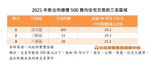 ▲2021年新北市總價500萬內住宅交易前三名區域。（表／台灣房屋彙整）