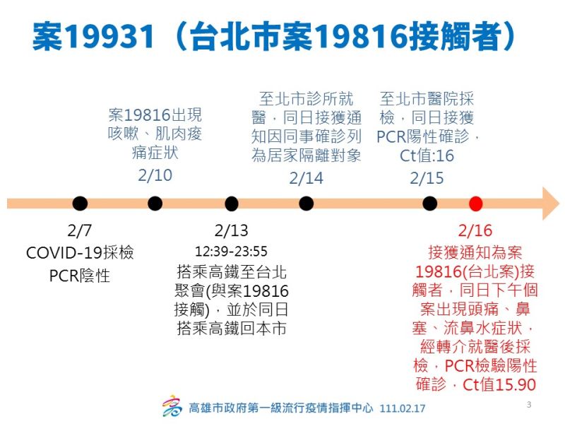 ▲案19931相關感染時序圖。（圖／高雄市政府提供）