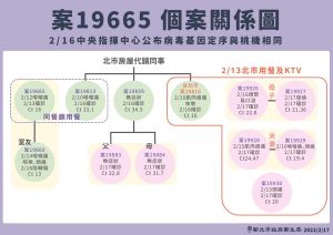 ▲新北市政府衛生局公布案19665個案關係圖。（圖／新北市政府衛生局提供）