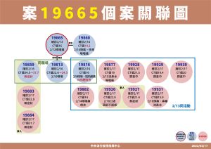 ▲案19665個案關聯圖。(圖／高市府提供)