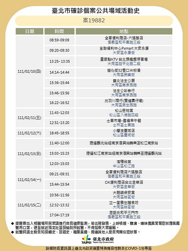 ▲台北市衛生局17日召開防疫記者會，公布確診案19882之相關確診足跡。（圖／台北市政府提供）