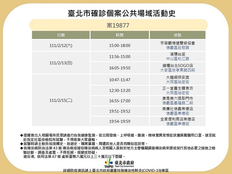 ▲台北市衛生局17日召開防疫記者會，公布確診案19877之相關確診足跡。（圖／台北市政府提供）