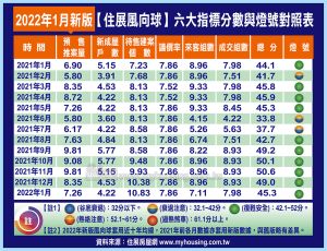 ▲住展風向球1月各項數據。（表／《住展雜誌》彙整）