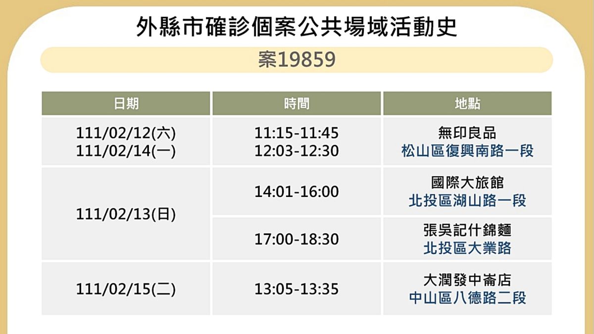 ▲台北市衛生局17日公布新北市確診案19859於台北市的相關足跡。（圖／台北市政府提供）