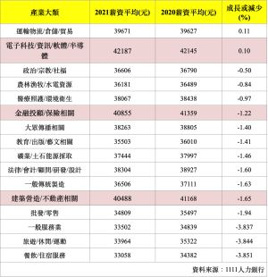 錢都去哪了?GDP破十年新高 上班族均薪5年來首下滑 ▲在振興五倍券、百貨週年慶、雙十一購物節的效應下,倉儲物流業績「成長有感」,因而「運輸物流/倉儲/貿易」從業人員的薪資逆勢上揚,相較去年小幅增加0.11%,已是產業之冠。(圖/人力銀行提供)