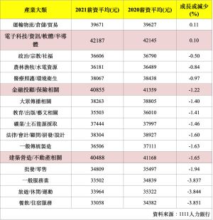 ▲在振興五倍券、百貨週年慶、雙十一購物節的效應下，倉儲物流業績「成長有感」，因而「運輸物流/倉儲/貿易」從業人員的薪資逆勢上揚，相較去年小幅增加0.11%，已是產業之冠。（圖／人力銀行提供）